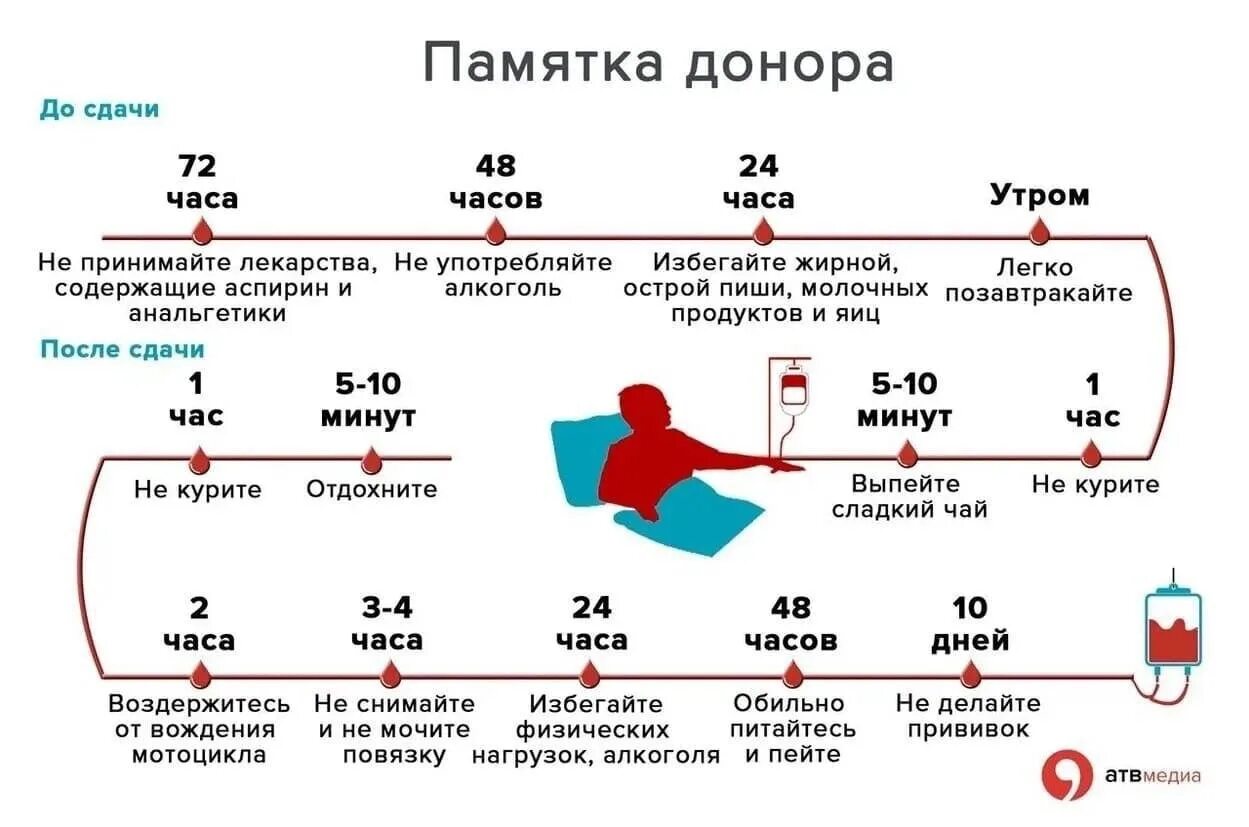 До скольких лет берут. Какие требования для сдачи крови донором. Показатели для сдачи крови донор. Чтобы быть донором крови условия сдачи крови. Правила сдачи крови донорам женщинам.