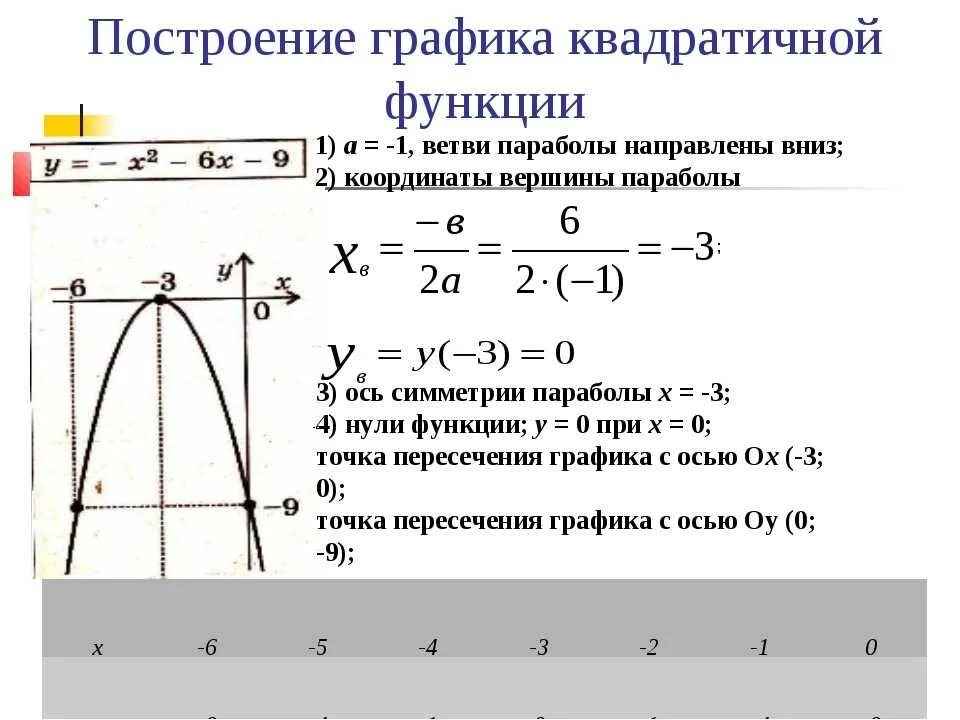 Формула функции по точкам. Как построить график квадратной функции. Построение Графика функции квадратичной функции. Как строить график параболы. Как построить квадратичную функцию.