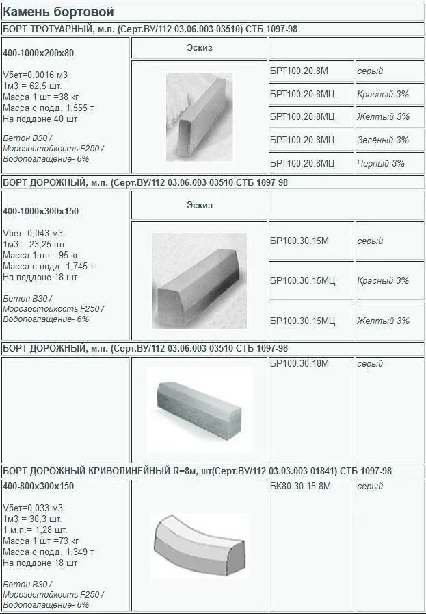 Гост камни бетонные бортовые. Бортовой камень бр 100.22.15. Размеры бордюра дорожного 100.45.18. Борт 600 мм бортовой камень. Сколько весит 1 бордюрный камень.