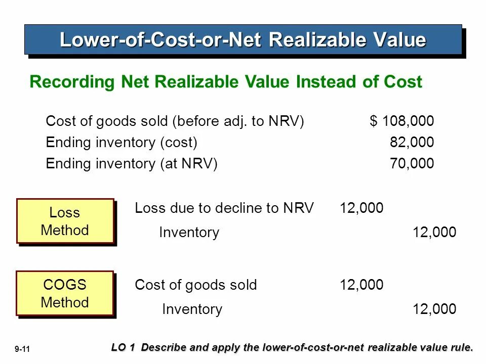 Net realizable value. NRV Inventory. Cost value. NRV финансы.