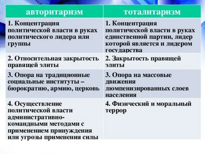 Сходства и различия тоталитарного и авторитарного. Отличие тоталитарного режима от авторитарного. Тоталитарный и авторитарный режимы сходства и различия. Авторитаризм и тоталитаризм различия. Различия авторитарного режима от тоталитарного.