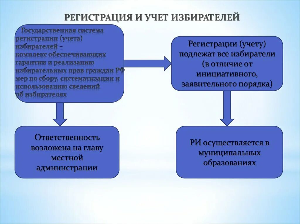 Особенности реализации избирательных. Регистрации (учета) избирателей, участников референдума и. Регистрация учет избирателей. Регистрация избирателей составление списков избирателей. Порядок регистрации (учета) избирателей.