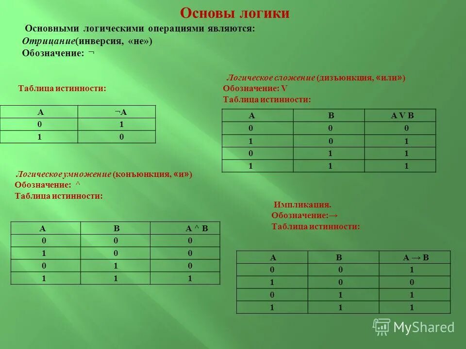 Логическая операция отрицания обозначается знаком. Информатика являются отрицаниями не являются отрицаниями. Логическая операция отрицание таблица. Информатика являются отрицаниями не являются отрицаниями. Сводная таблица логических функций двух аргументов.