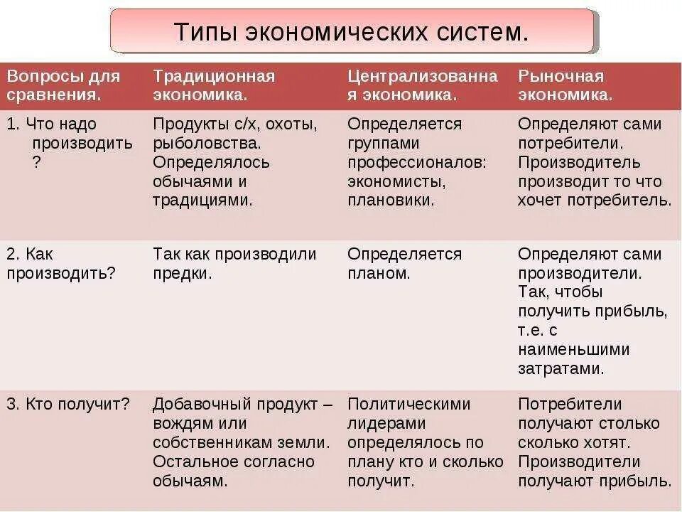 Рыночная командная традиционная экономика таблица. Таблица экономические системы традиционная командная рыночная. Таблица традиционная командная рыночная экономика таблица. Типы экономических систем Обществознание 10 класс таблица. Простые экономические системы