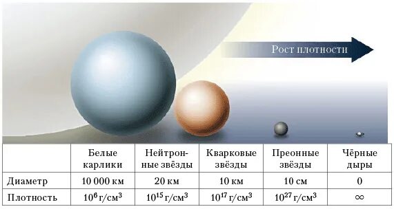 Плотность черной дыры и нейтронной звезды. Таблица белые карлики нейтронные звезды черные дыры. Плотность вещества нейтронной звезды. Плотность белых карликов и нейтронных звезд.