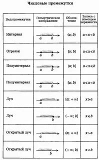 Виды числовых промежутков 7 класс алгебра