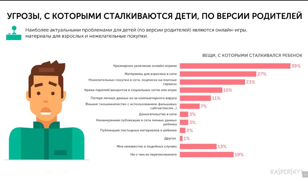 Риски в социальных сетях. Виртуальные угрозы инфографика. Угрозы безопасности в социальных сетях. Ургозы детям в интернете. Безопасность детей в интернете инфографика.