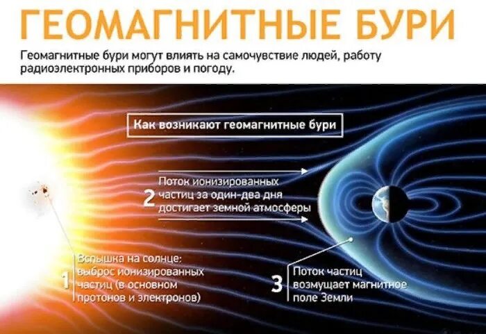 Первая магнитная буря. Геомагнитная буря. Солнечные геомагнитные бури. Магнитные бури фото. Природа геомагнитных бурь.