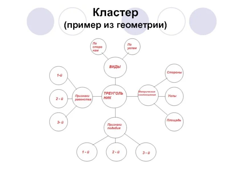 Кластер ней. Кластер пример. Кластер геометрия. Кластер на уроке геометрии. Составление кластера на уроке геометрии.