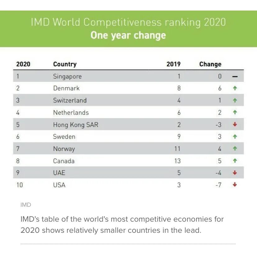 Лучшие страны 2019. Рейтинг глобальной конкурентоспособности 2020. Рейтинг конкурентоспособности стран. Рейтинг конкурентоспособности стран 2021. Рейтинг глобальной конкурентоспособности 2020/2021.