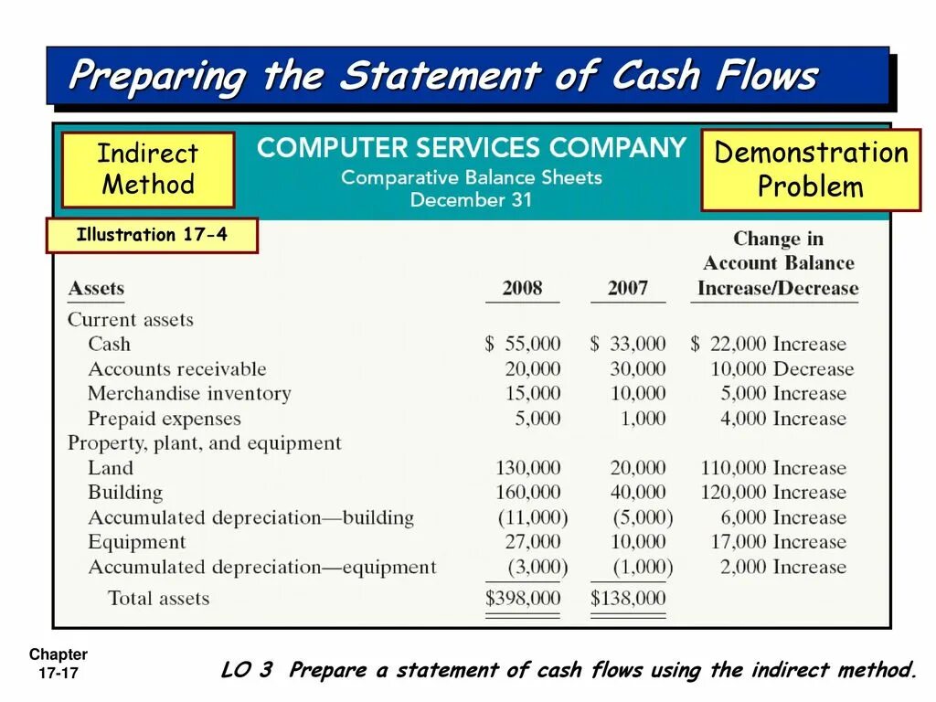 Кэш флоу презентация. Cash Flow Statement. Indirect Cash Flow Statement. Cash Flow indirect method.