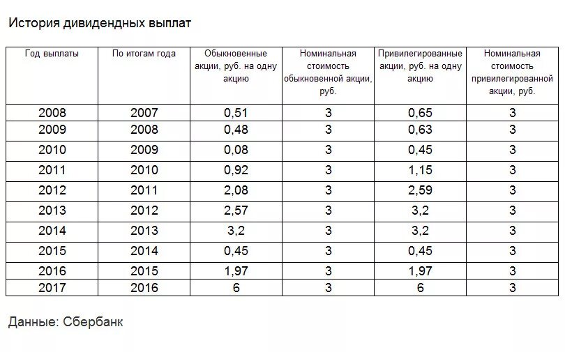 Сколько раз выплачивает дивиденды. Выплата дивидендов Сбербанк. Акции Сбербанка дивиденды по годам. Когда выплачивает дивиденды Сбербанк. График выплаты дивидендов Сбера.