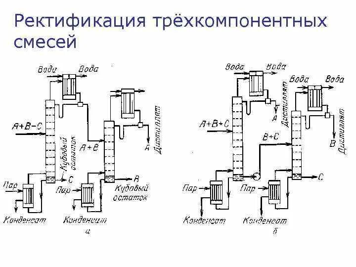 Ректификация нефти схема. Ректификация этилового спирта. Ректификация трехкомпонентной смеси. Схема ректификации трехкомпонентной смеси. Ректификация что это