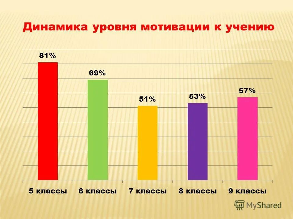 Уровень мотивации ребенка