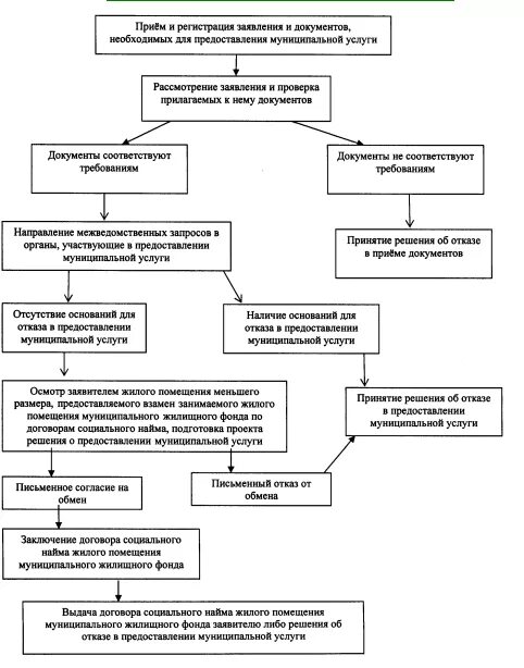 Предоставление жилого помещения по договору социального найма. Предоставление жилого помещения по договору социального найма схема. Порядок предоставления жилья по договору социального найма. Блок схема предоставление помещения по договорам социального найма. Договор социального найма схема.