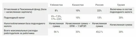 Пенсионный налог сколько процентов от зарплаты