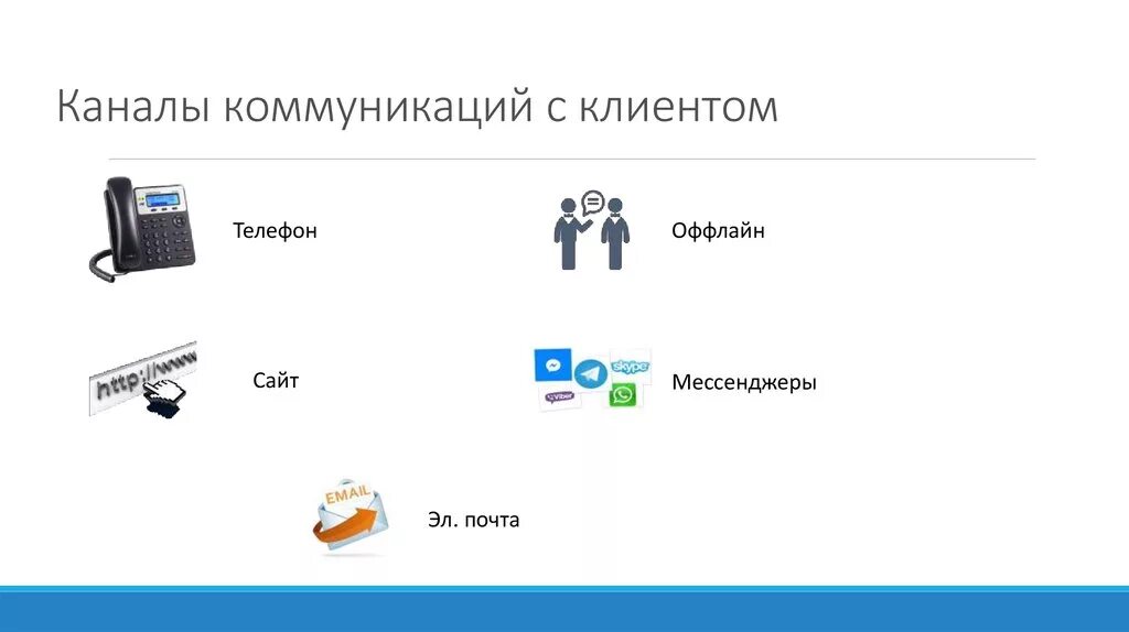 Offline сайт. Каналы коммуникации с клиентами. Каналы коммуникации в интернете. Каналы взаимодействия с клиентами. Оффлайн каналы коммуникации.