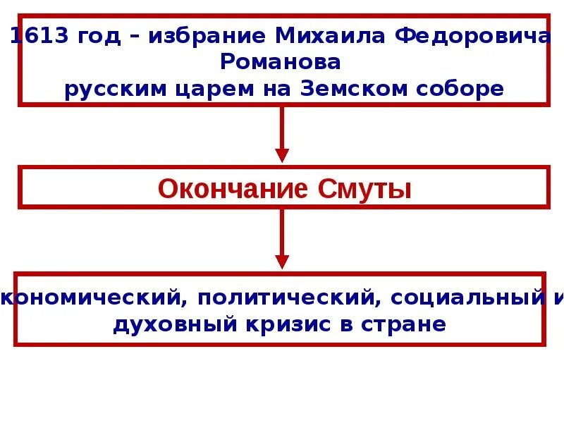 Внутренняя политика руси в 10 веке. Причины избрания Михаила Федоровича Романова. Причины избрания Михаила Федоровича. Внутренняя политика в 10 веке. Внутренняя политика России 10 век.