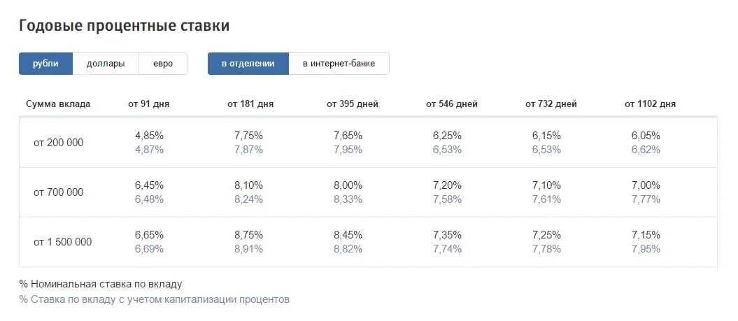 Втб вклады физических лиц условия и проценты. ВТБ процентная ставка по вкладам. Процентная ставка в ВТБ банке по вкладам. Ставки в банке ВТБ по вкладам. Какой процент депозита в банке ВТБ.