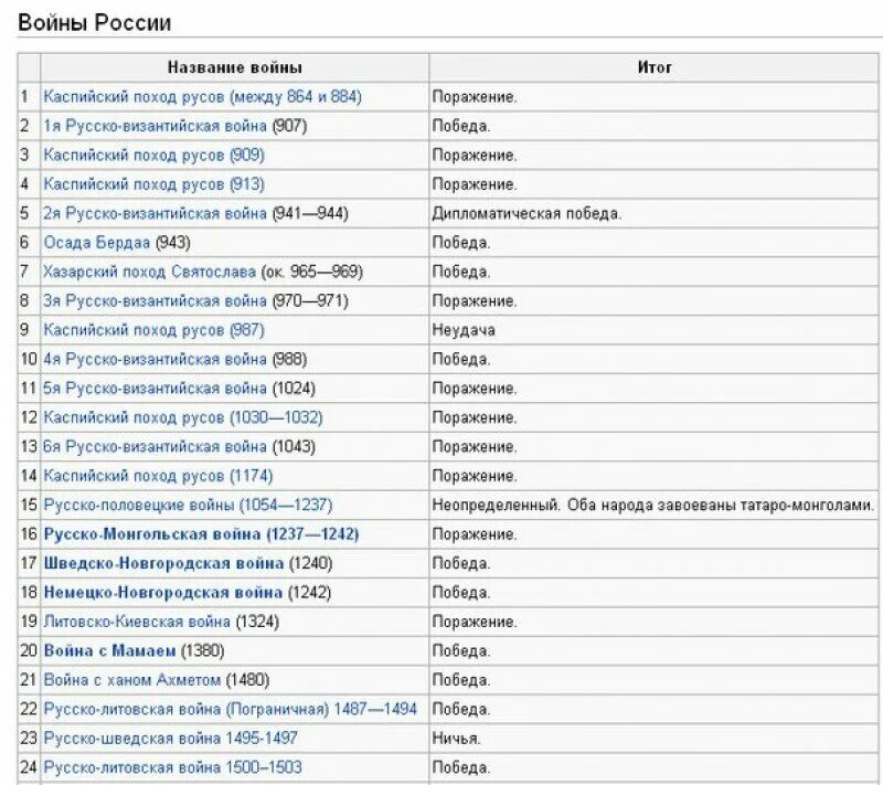 Список войн России за всю историю таблица. Список войн в России по датам. Войны России за всю историю. Список войн России за всю историю.