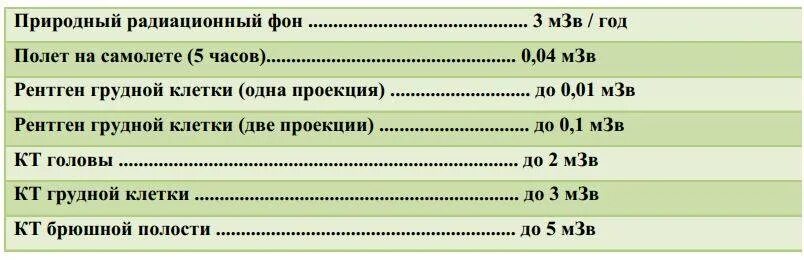 Сколько раз делать рентген. Сколько раз делать рентген