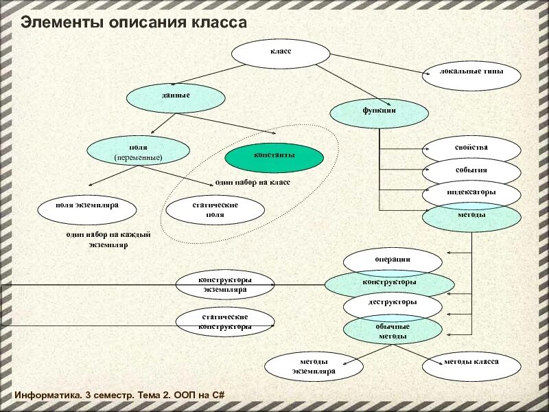 Подробное содержание классы. Элементы описания примеры. ООП C#. Элементы ООП. ООП C# примеры.