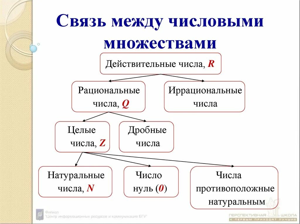 Классификация действительных чисел схема. Множество действительных чисел схема. Схема натуральные числа целые числа рациональные числа. Целые натуральные рациональные иррациональные числа таблица.