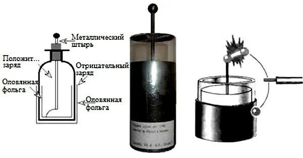 Лейденская банка. Конденсатор Лейденская банка. Устройство первого конденсатора Лейденская банка. Первый конденсатор Лейденская банка. Первый конденсатор – Лейденская банка схема.