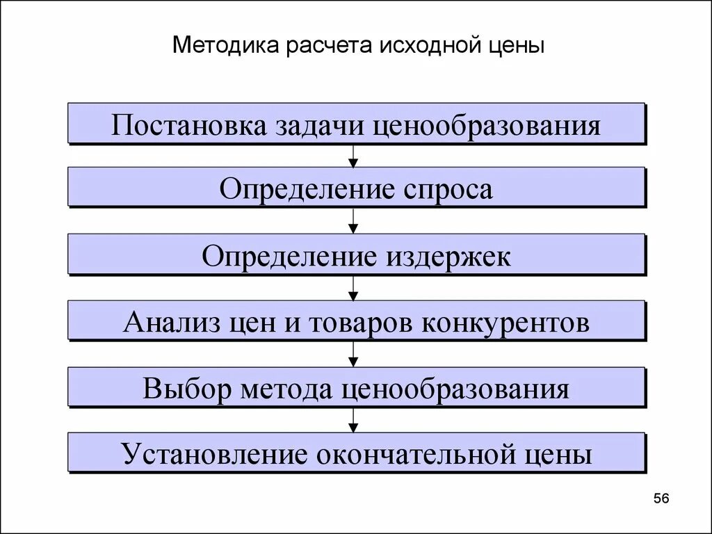 Выделяют следующие этапы 1. Методы расчета стоимости. Методика расчета цен. Метод расчета цены. Методика расчета исходной цены в маркетинге.