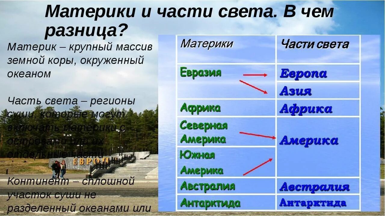 Название материков и частей света. Материки и части света 5 класс география. Ч̥а̥ю̥с̥т̥и̥ с̥в̥е̥т̥а̥. Название всех частей света. Окружающий мир названия групп