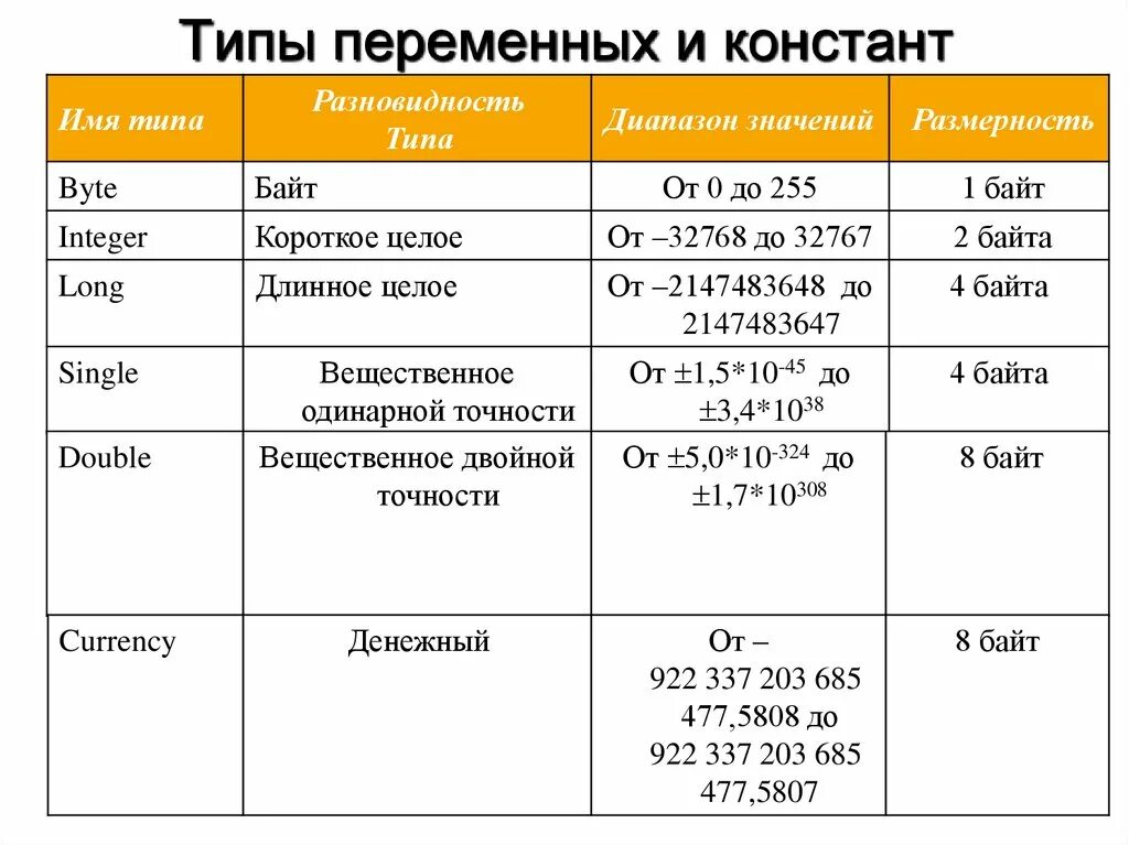 Название вещественный. Типы данных переменные константы. Таблица типов переменных. Типы перьев. Типы данных и типы переменных.