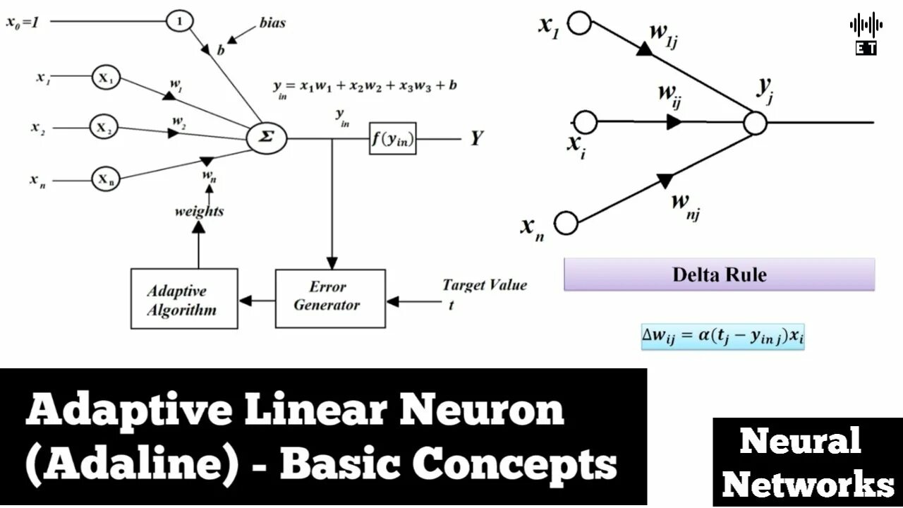 Нейросеть качки. Adaline Neural Network\. Adaline Adaptive Linear neuron. Basic Neural Networks. Bias нейронные сети.