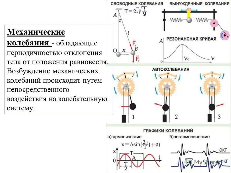 Почему происходят колебания. Вынужденные колебания электромагнитные колебания. Характеристики свободных механических колебаний. Вынужденные колебания резонанс схема. Свободная и вынужденная электромагнит колебания.