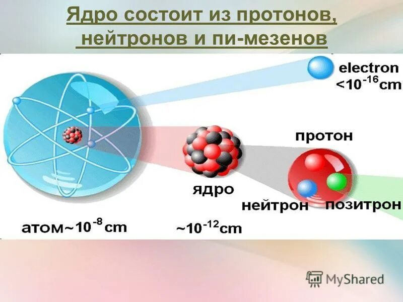 Из чего состоит протон атома. Ядро атома протоны и нейтроны. Ядро состоит из протонов и нейтронов. Строение Протона и нейтрона. Ядро атома состоит из.