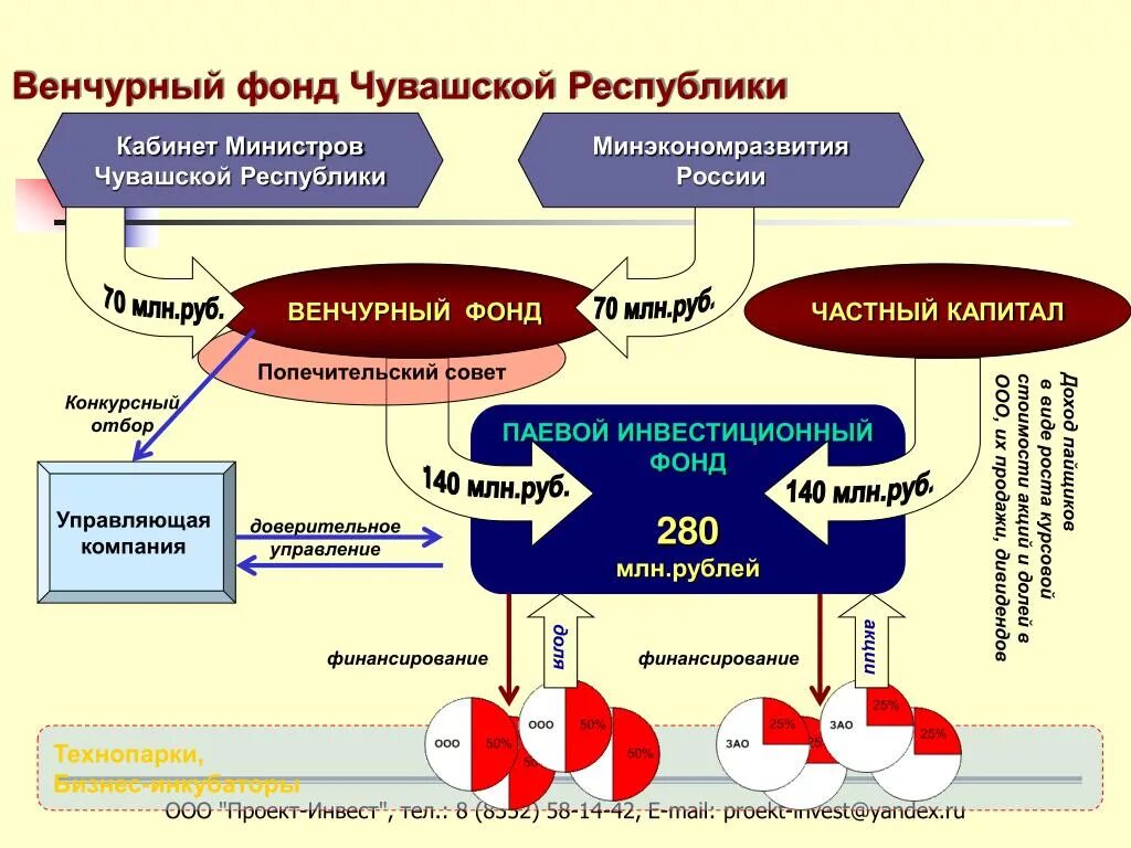 Венчурный фонд. Схема венчурного финансирования. Венчурный бизнес схема. Венчурные фонды России.