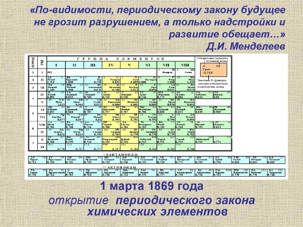 Работа с периодической системой д и менделеева: найдено 84 изображений