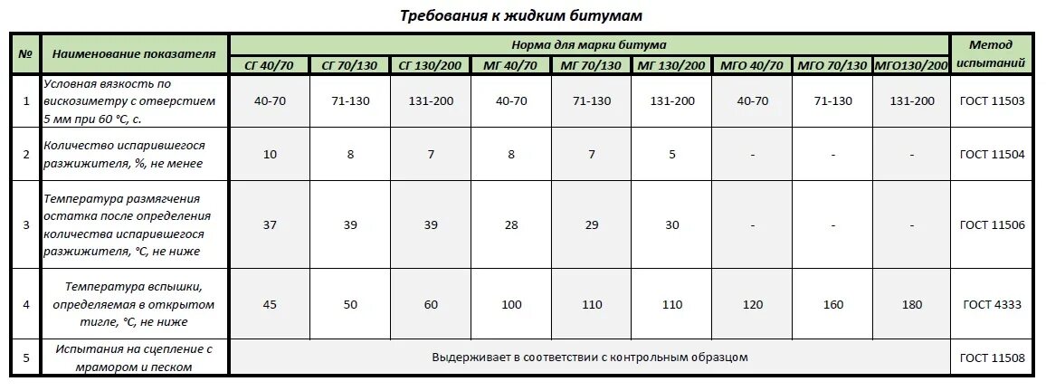 Плотность 90 кг м3. Плотность жидкого битума кг/м3. Плотность битума кг/м3 дорожного. Вес 1 л битума БНД 90/130. Вес 1л битума БНД 60/90.