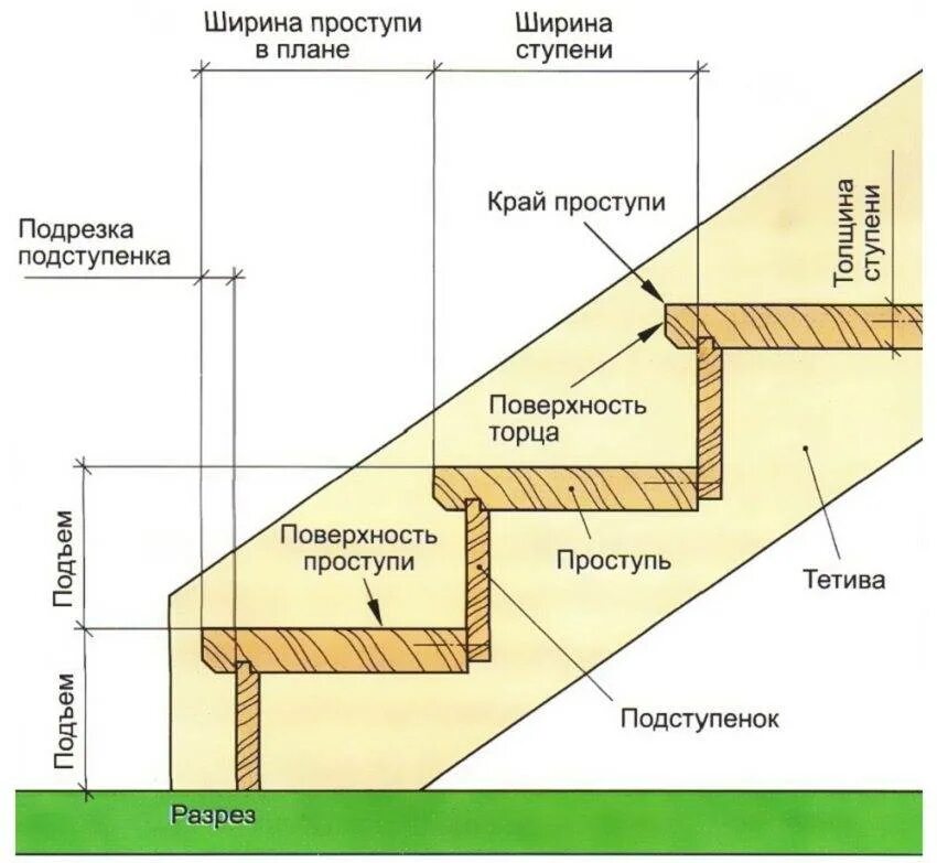 Маршевая лестница 60 гр шаг ступеней. Высота ступени лестницы 200мм. Ширина ступени деревянной лестницы. Высота ступеней максимальная для лестницы 45.