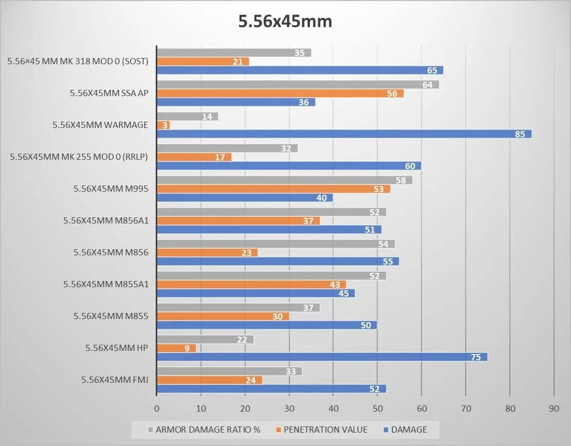 Tarkov ammo chart. Системные требования Тарков 2021. Максимальный уровень здоровья в Тарков. 366 ТКМ Тарков таблица. Статистика игроков в Тарков по странам.