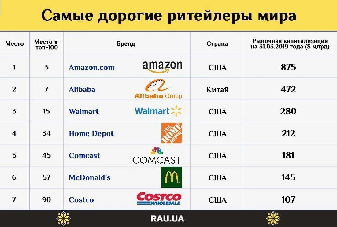 Крупнейшие рекламные компании. Самые популярные дорогие бренды. Популярные мировые компании. Самые дорогие бренды.