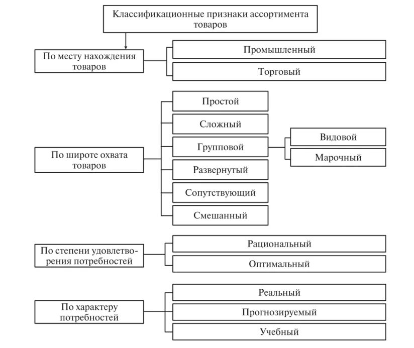 Производственный ассортимент это. Схема классификации товарного ассортимента. Классификатор показателей ассортимента. Характеристика ассортимента по признакам классификации. Понятие товарного ассортимента. Виды ассортимента..