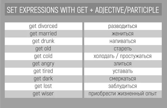 Set expressions в английском. Get формы глагола. Устойчивые словосочетания с get. Get 3 формы.