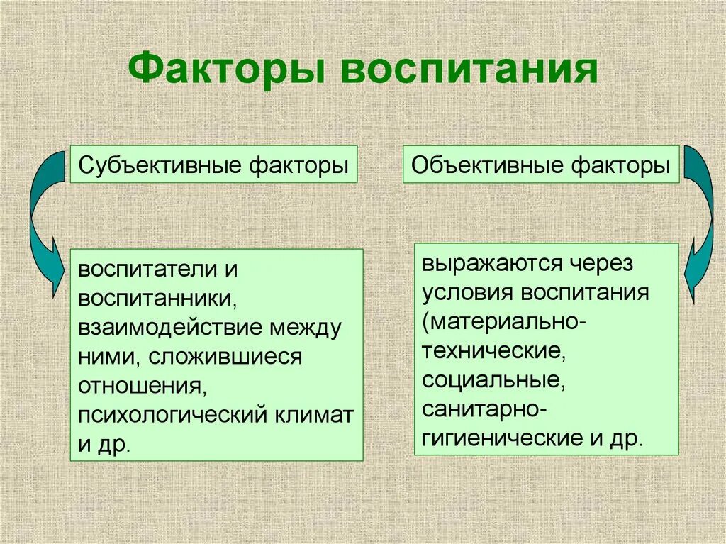 Основные факторы воспитания. Факторы воспитания. Объективные и субъективные факторы воспитания. Условия и факторы воспитания. Факторы воспитания в педагогике.