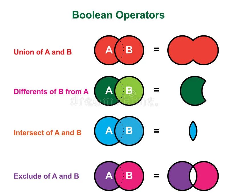 Boolean Operators. Булеан таблица. Boolean цвет. Boolean search операторы.