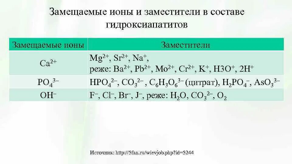 Замещение ионов в гидроксиапатите. Гидроксиапатит состав. Ионы ca2+. Гидроксиапатиты биохимия.