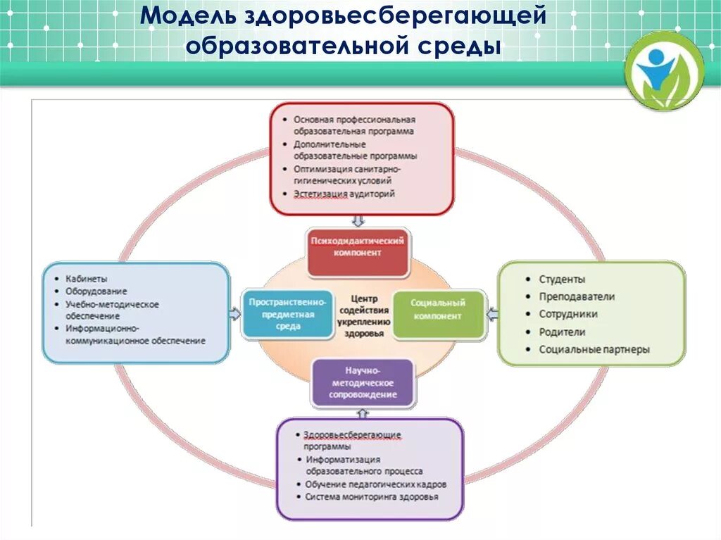 Педагогическая среда учреждения. Модель развития образовательной среды в школе. Модели здоровьесберегающей среды образовательной организации. Коммуникативно-ориентированная модель образовательной среды. Образовательная среда схема.