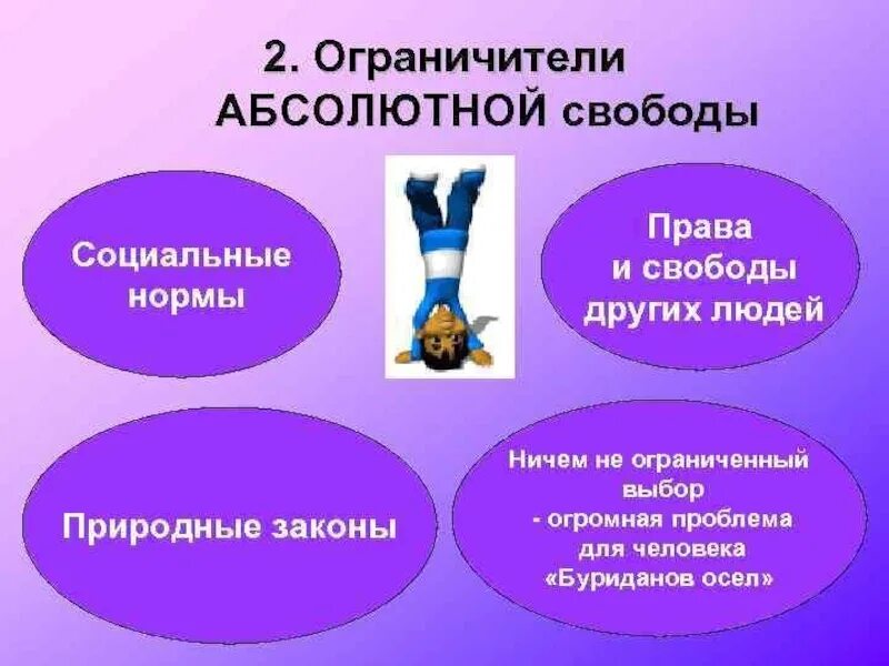 Право как ограниченная свобода. Ограничители свободы в обществе. Ограничители абсолютной свободы. Ограничители свободы человека Обществознание. Свобода человека и ее ограничители.