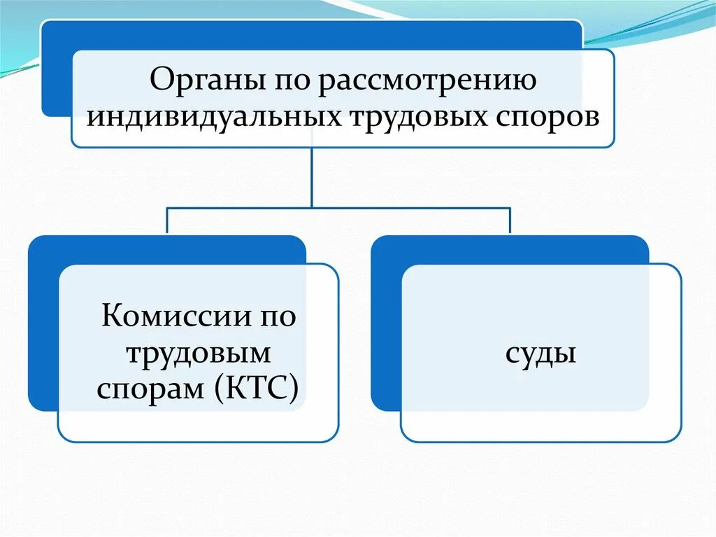 Органы рассматривающие индивидуальные трудовые споры схема. Органы по рассмотрению индивидуальных трудовых споров. Органы по рассмотрению индивидуальных трудовых споров схема. Что такое органы индивидуальных трудовых споров?.