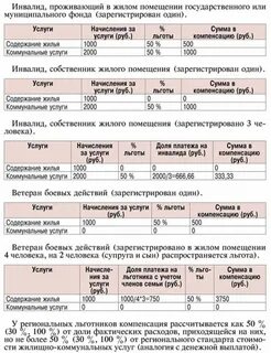 Льгота инвалидам 1 группы по оплате жкх
