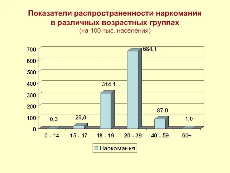 Диаграмма наркоманов в России. Диаграмма наркозависимых в России 2021. Статистика наркозависимых в России 2020 диаграмма. Подростковая наркомания в России диаграмма.